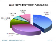 2010-2011年中国交换机市场研究年度报告_调研中心网络设备-中关村在线