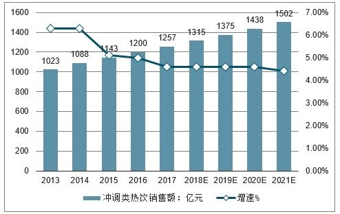 热饮品市场分析报告 2020 2026年中国热饮品市场调查与投资前景预测报告 中国产业研究报告网